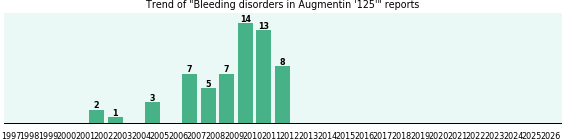 Could Augmentin '125' cause Bleeding disorders?